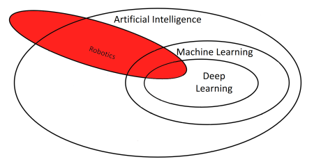 robotics