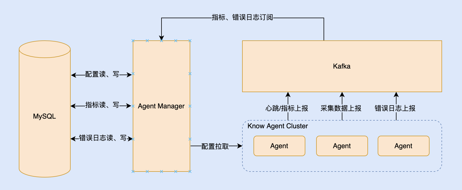 KnowAgent架构