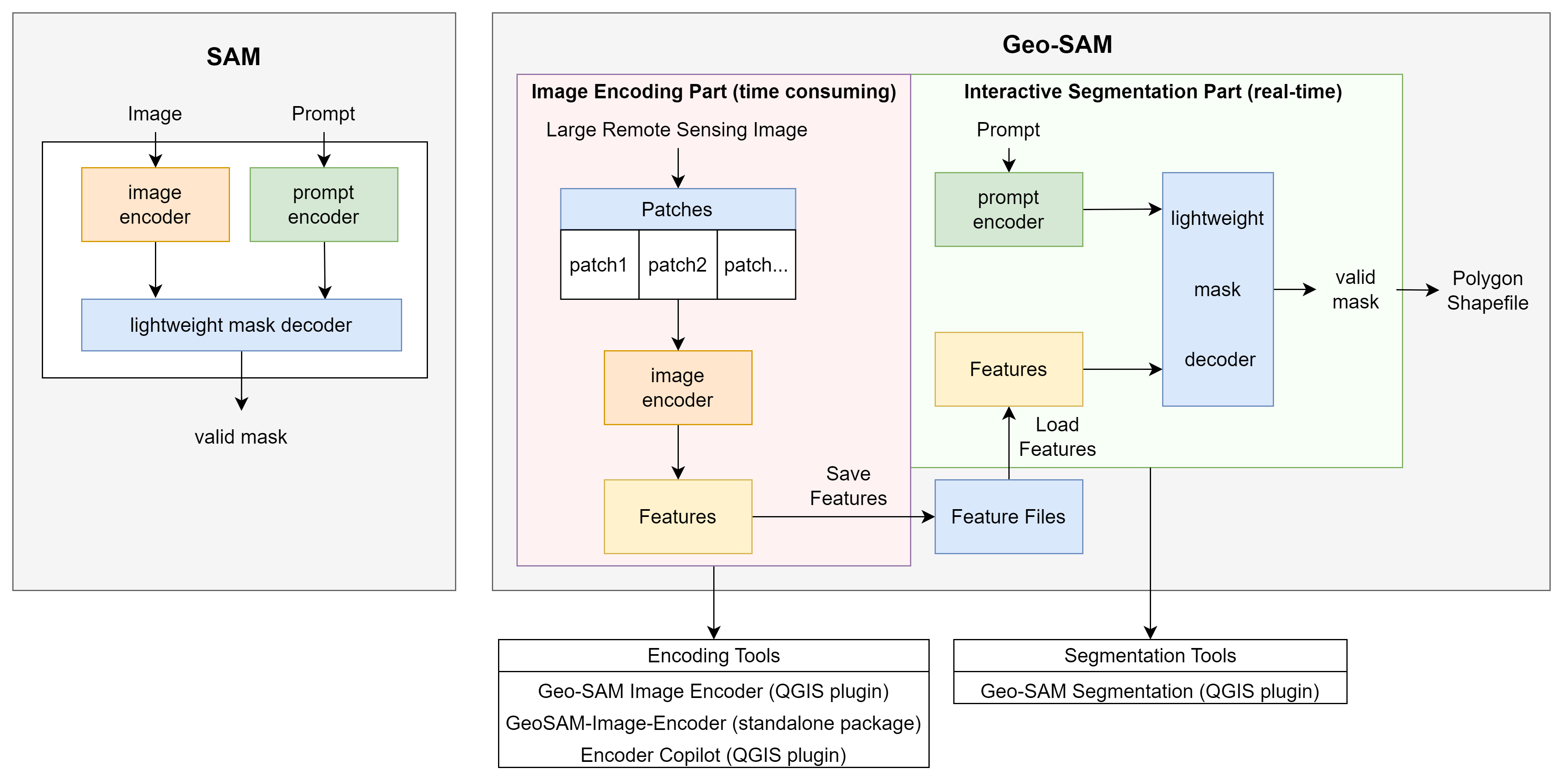 Geo-SAM 与原始 SAM 工作流程的比较