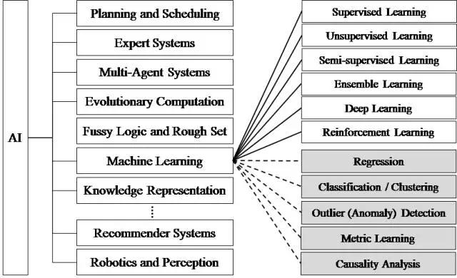 AI算法大分类