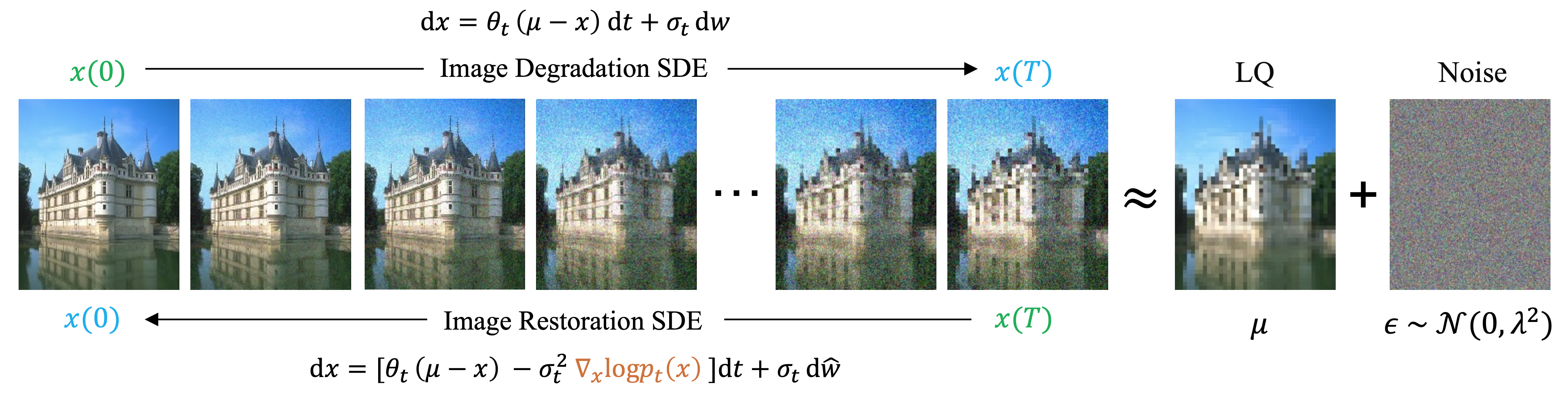 IR-SDE