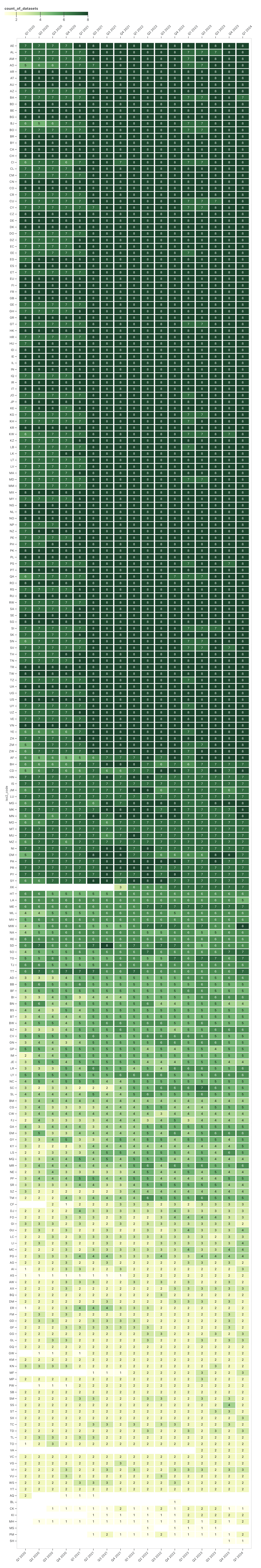 一张显示每个经济体按季度的 GitHub 创新图谱数据文件数量的热力图，显示人口较多的经济体更有可能在更多数据文件中有代表性。