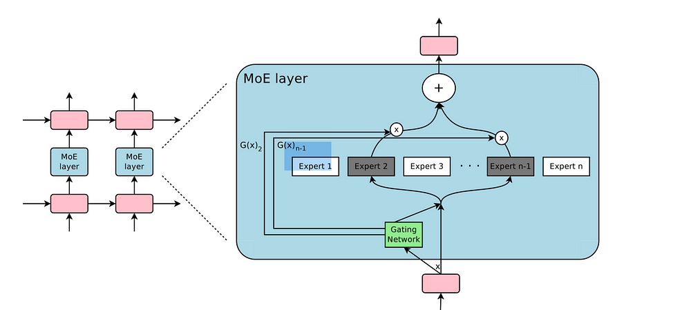 来源：https://techburst.io/outrageously-large-neural-network-gated-mixture-of-experts-billions-of-parameter-same-d3e901f2fe05