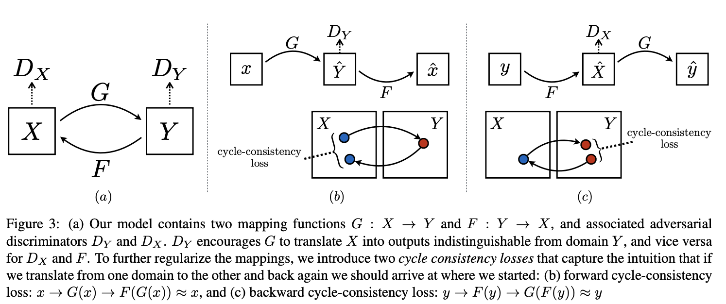 CycleGAN架构图