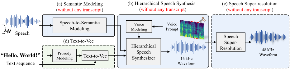 HierSpeech++框架图