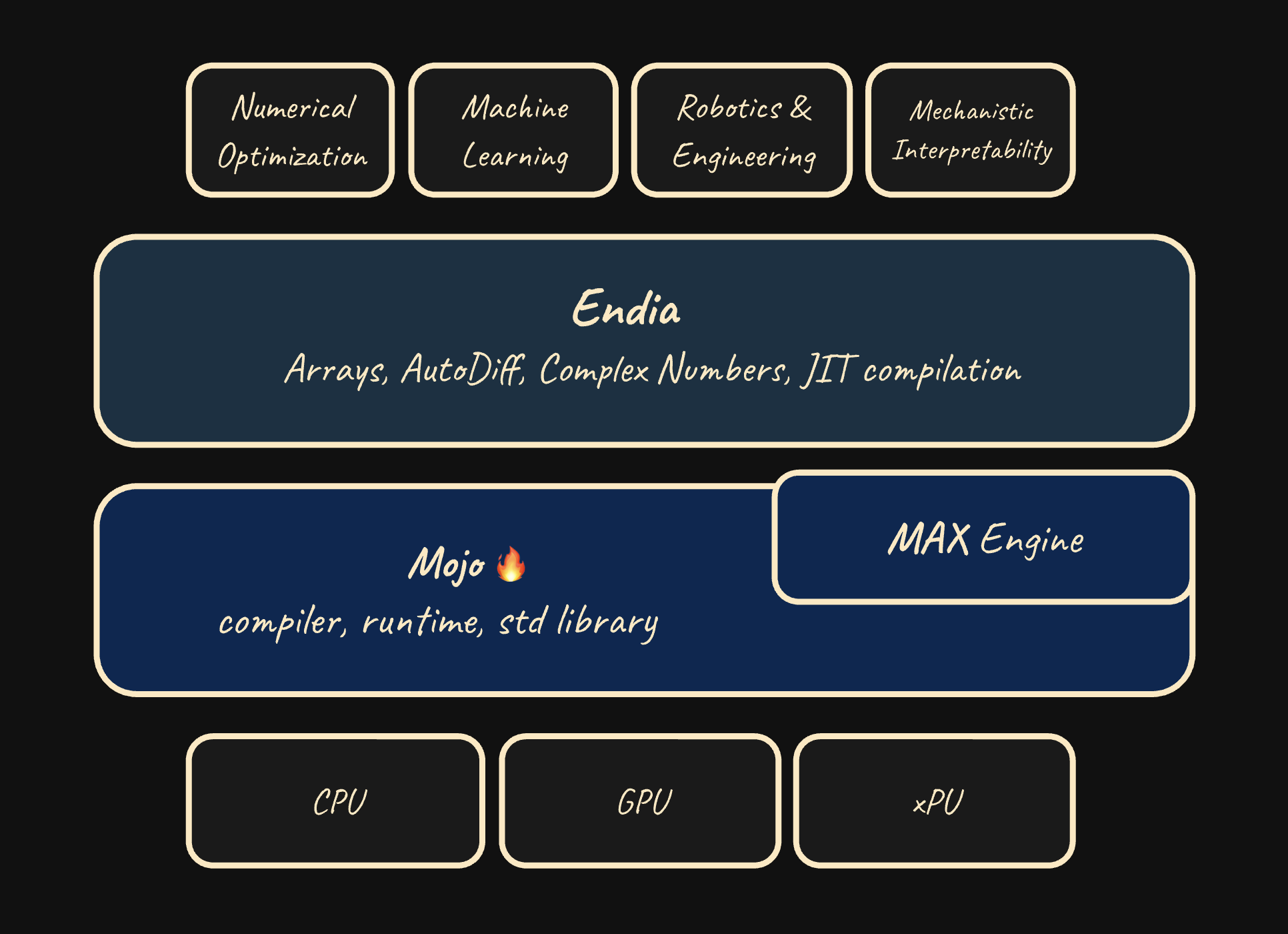 Endia概念图