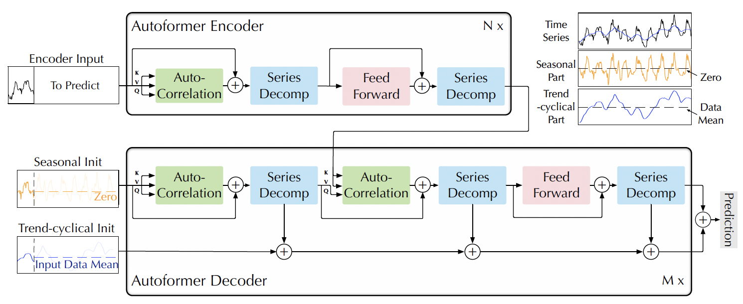 Autoformer architecture