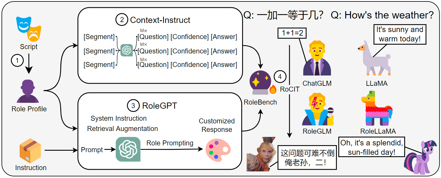 RoleLLM框架图