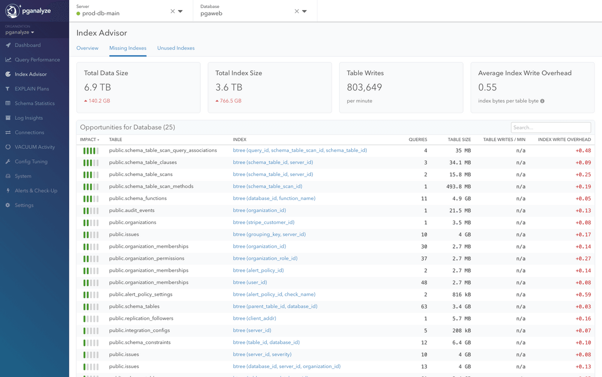 PostgreSQL Index Advisor