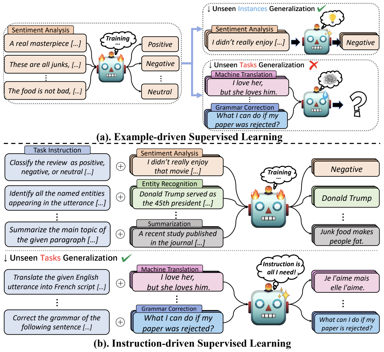 Instruction Learning vs. Full Supervised Learning