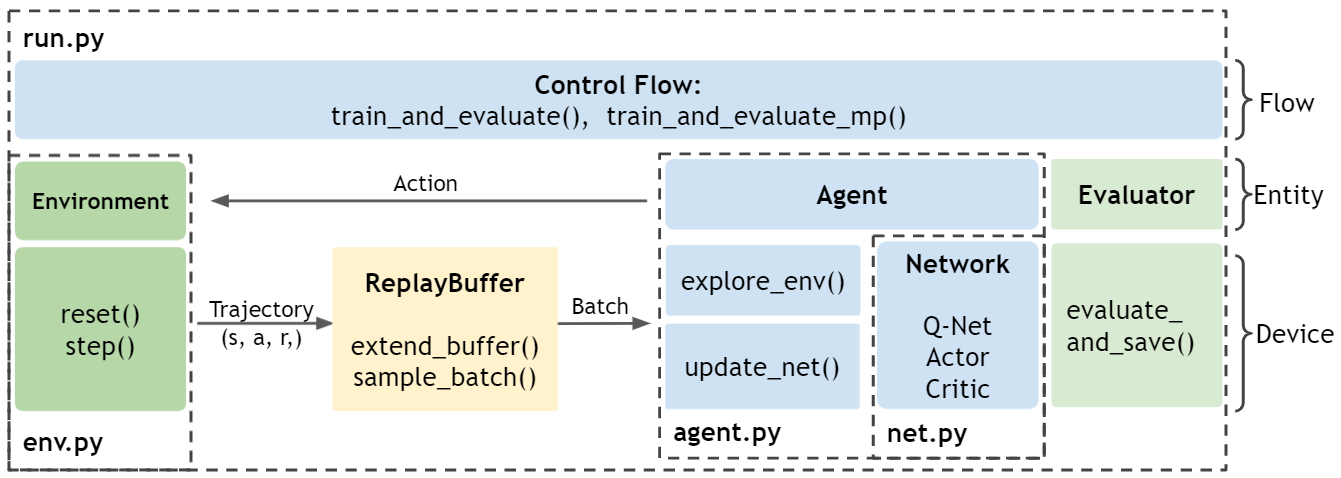 ElegantRL architecture