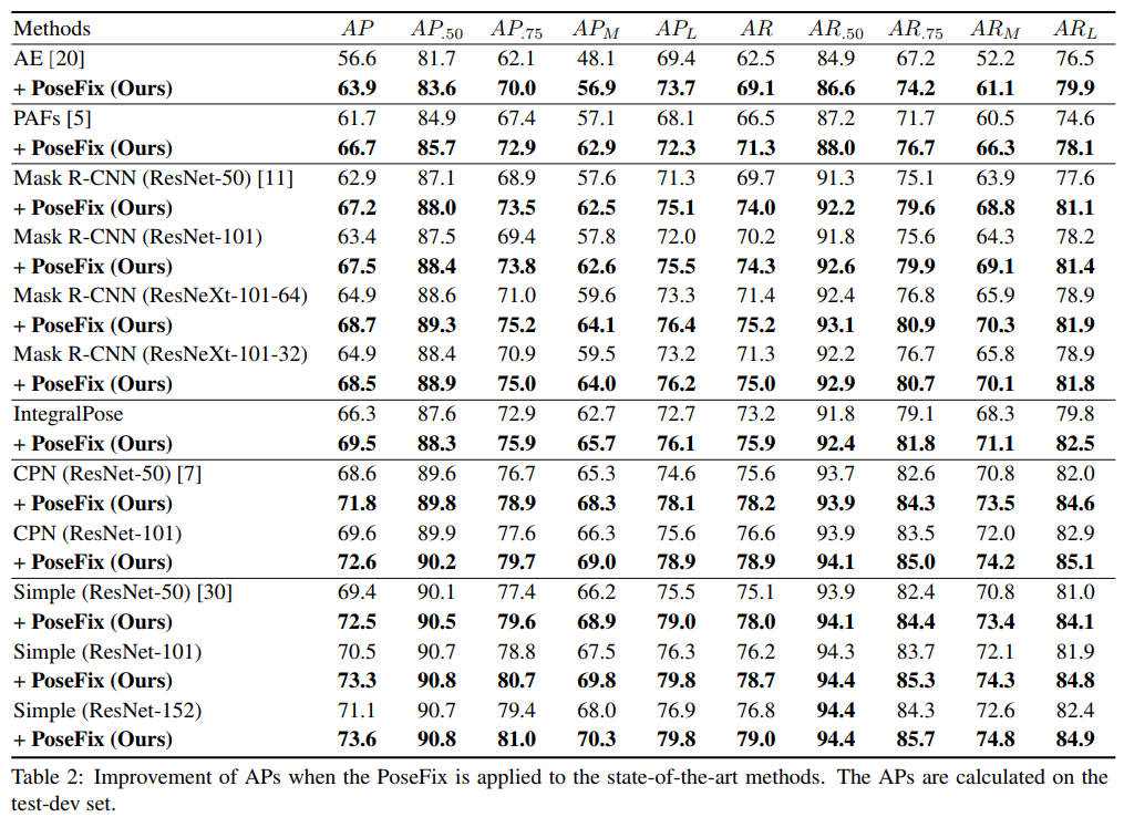 PoseFix在COCO数据集上的性能提升