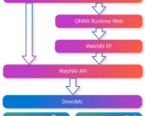DirectML: 微软开发的高性能机器学习加速库