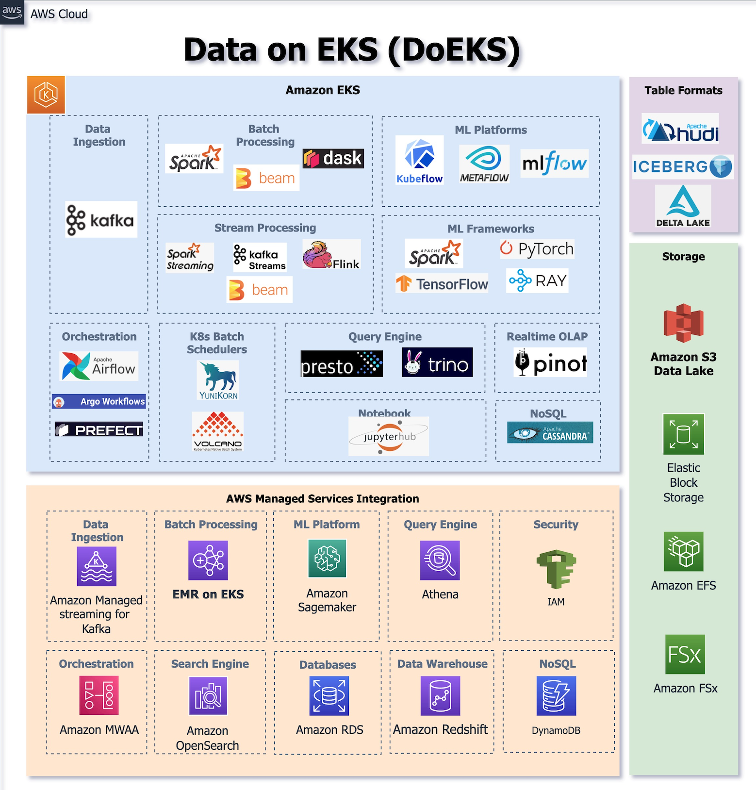 Data on EKS 架构图