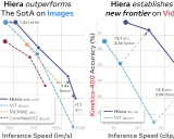 Hiera: 快速、强大且简单的层级视觉Transformer
