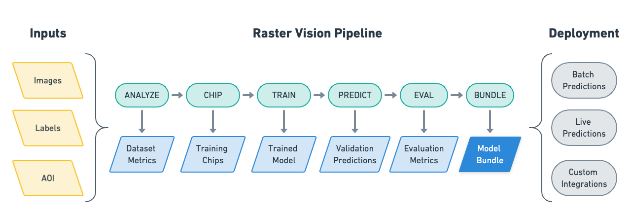 Raster Vision工作流程概览