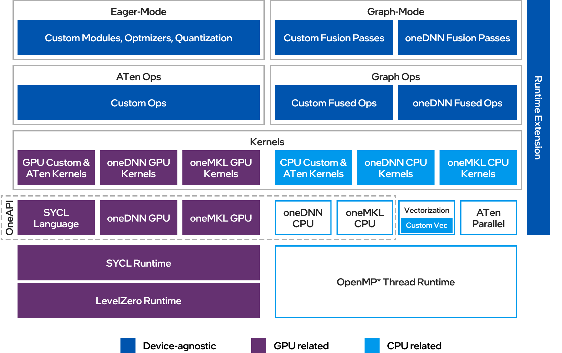 Intel® Extension for PyTorch 架构