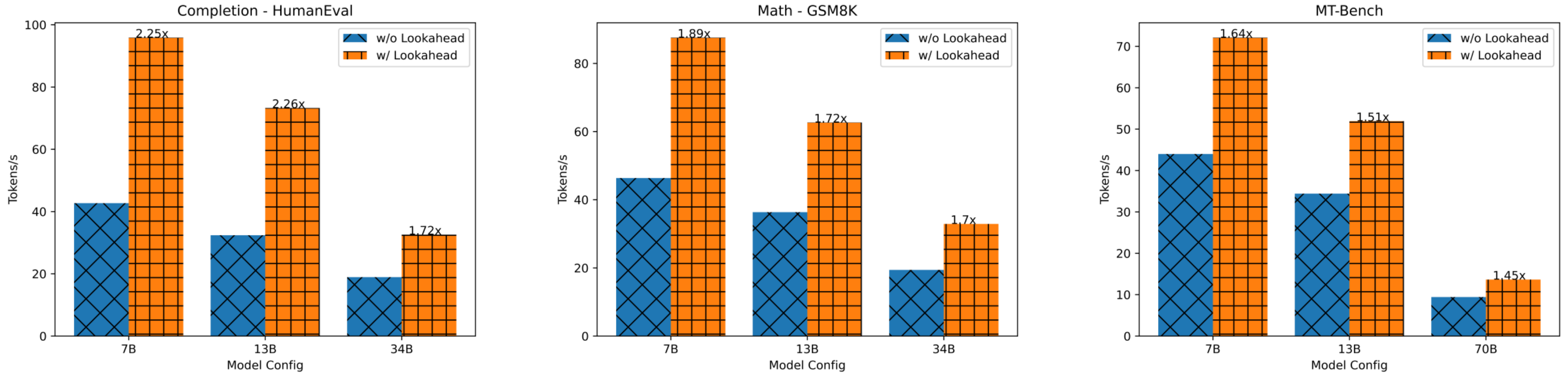 Lookahead Decoding性能提升