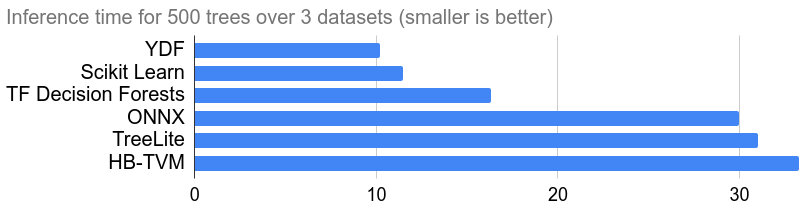 YDF performance comparison