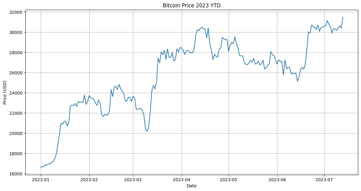 Image 5: Bitcoin YTD