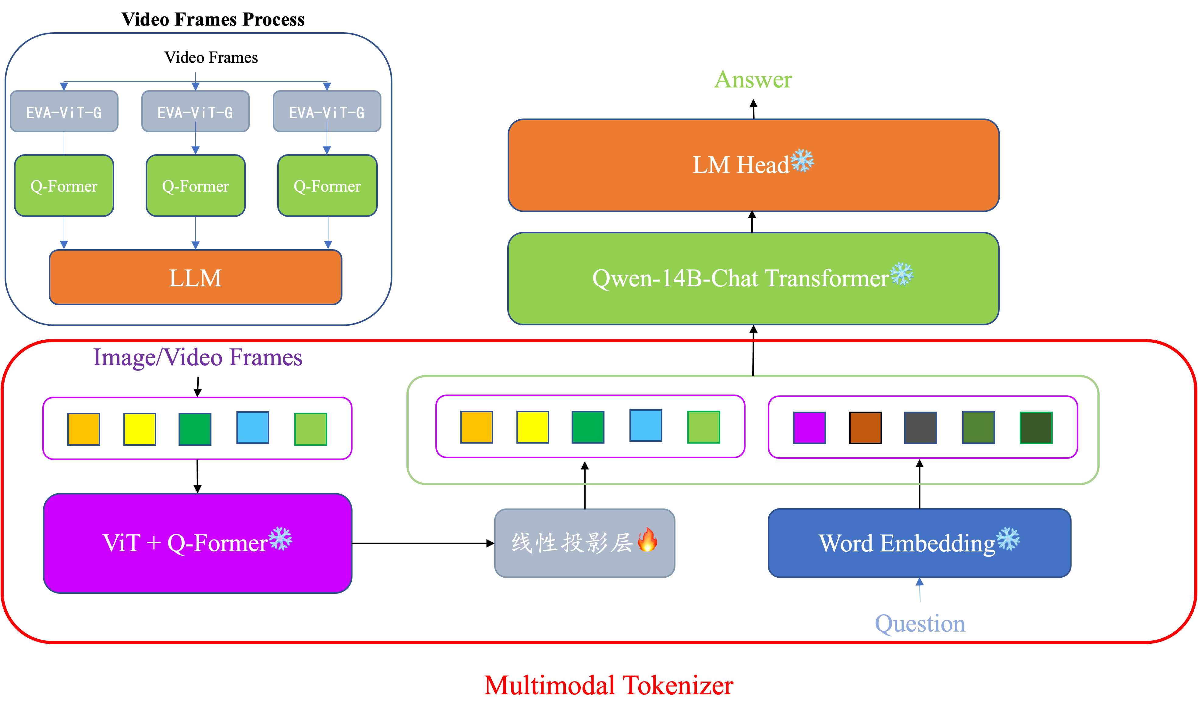 MPP-LLaVA框架图