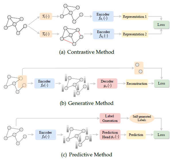 图自监督学习框架