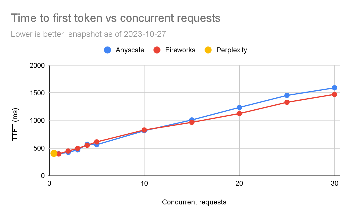 LLMPerf TTFT comparison