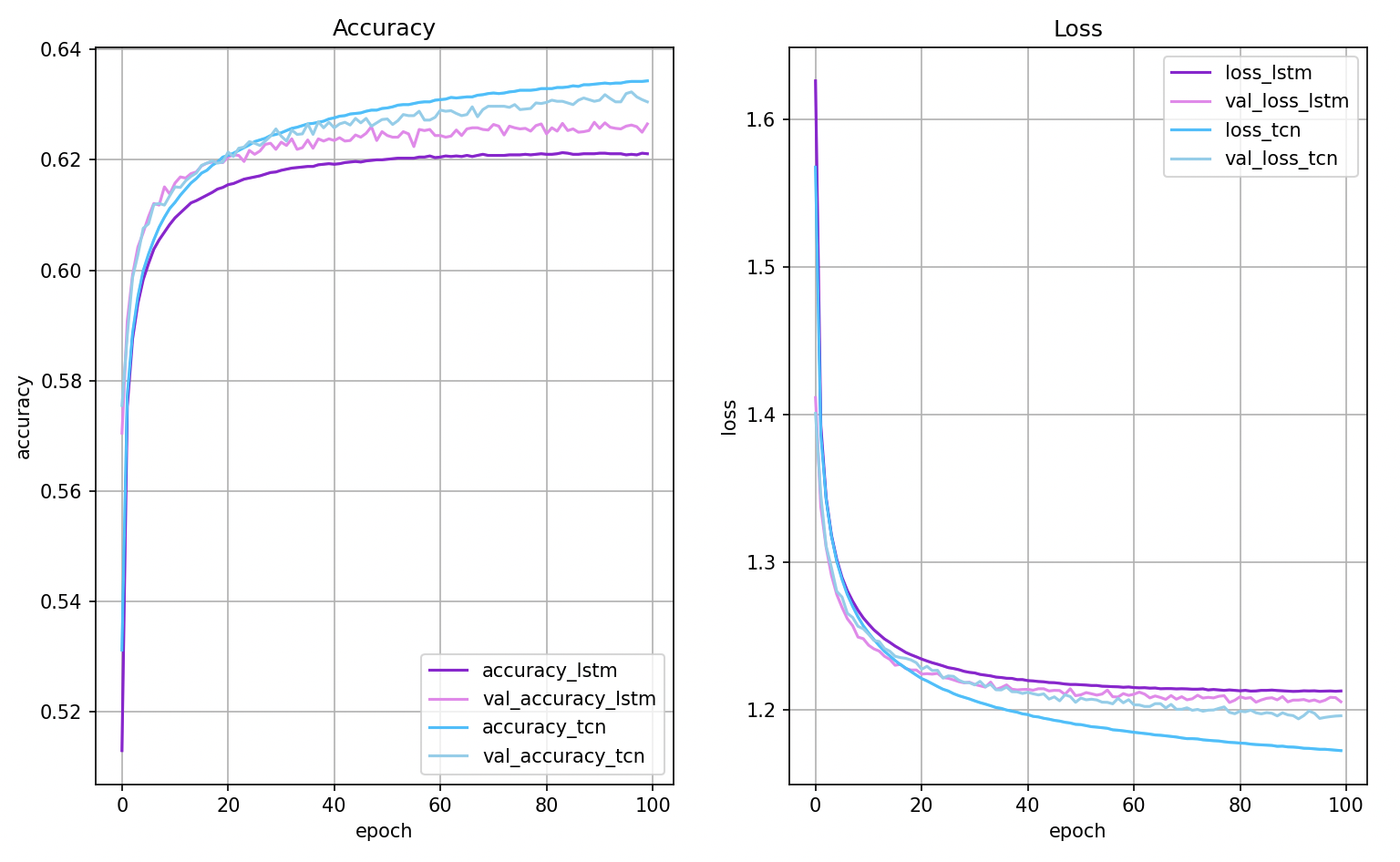 TCN vs LSTM on WordPTB