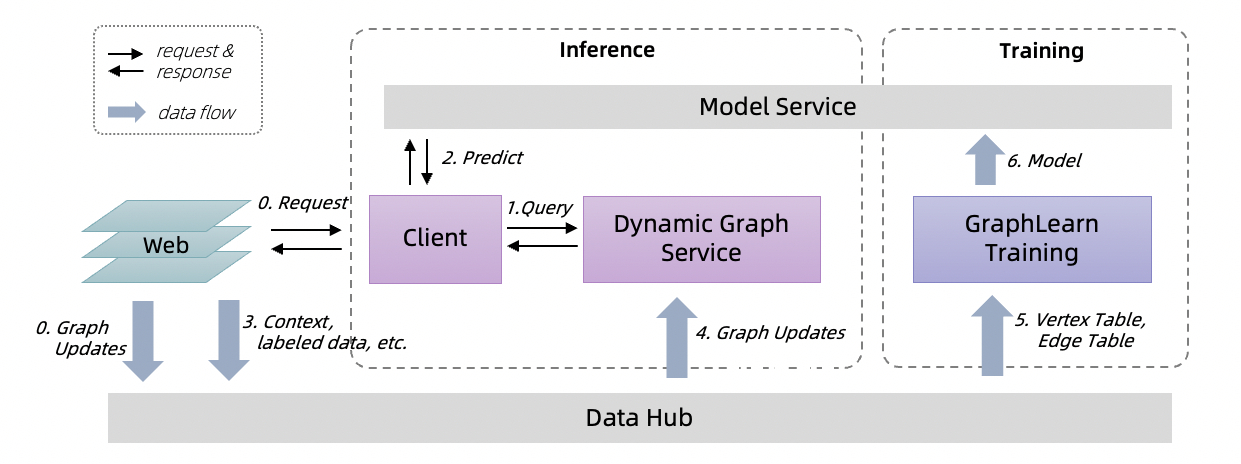 Graph-Learn架构图