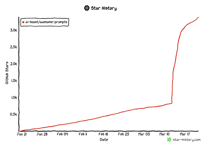 GPT Usage Statistics