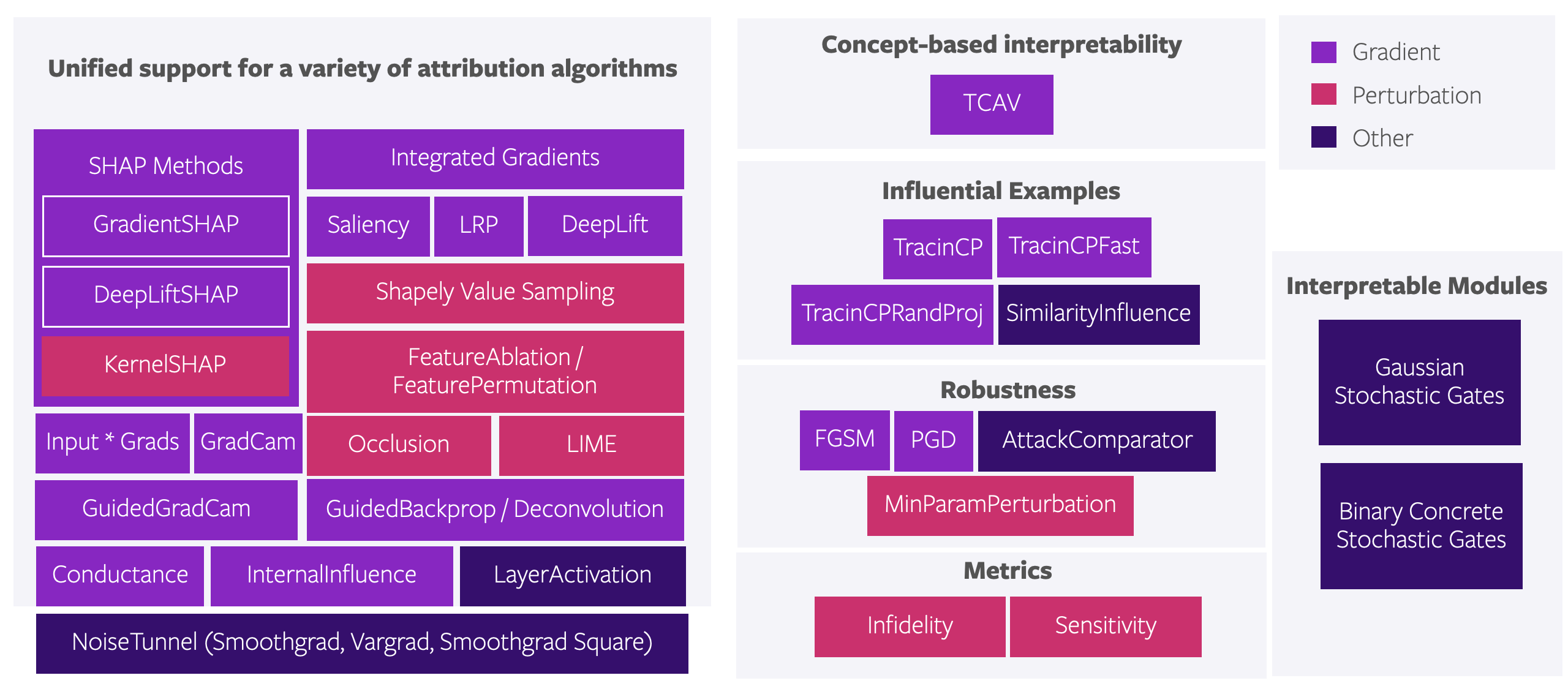 Captum Attribution Algorithms Overview