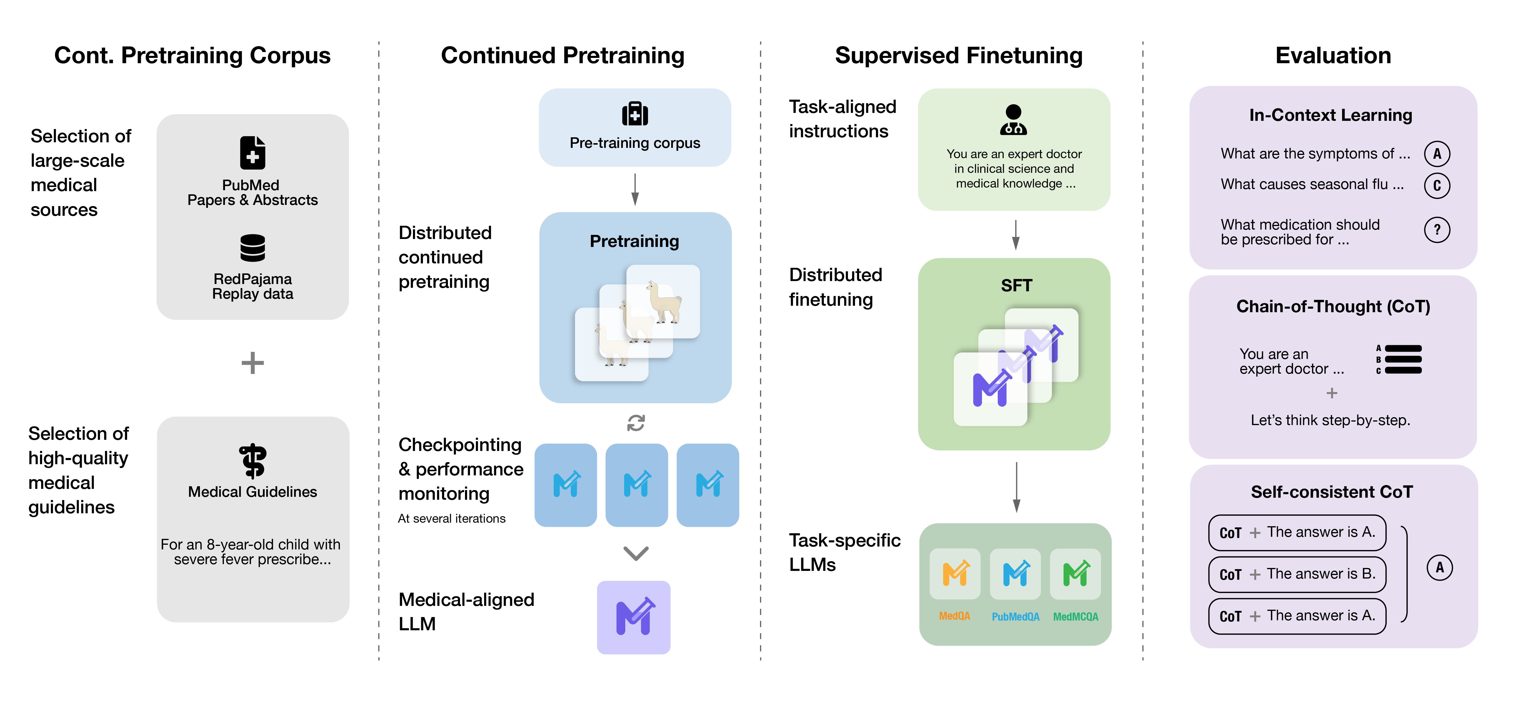 Meditron Pipeline