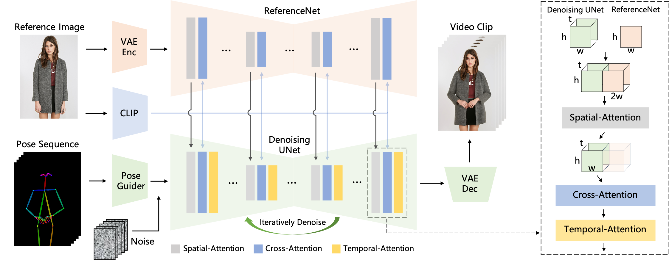 ComfyUI-AnimateAnyone-Evolved Pipeline