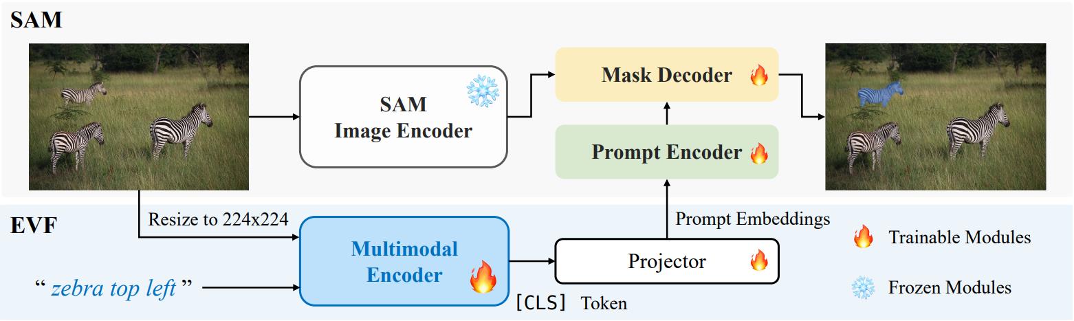 EVF-SAM架构图