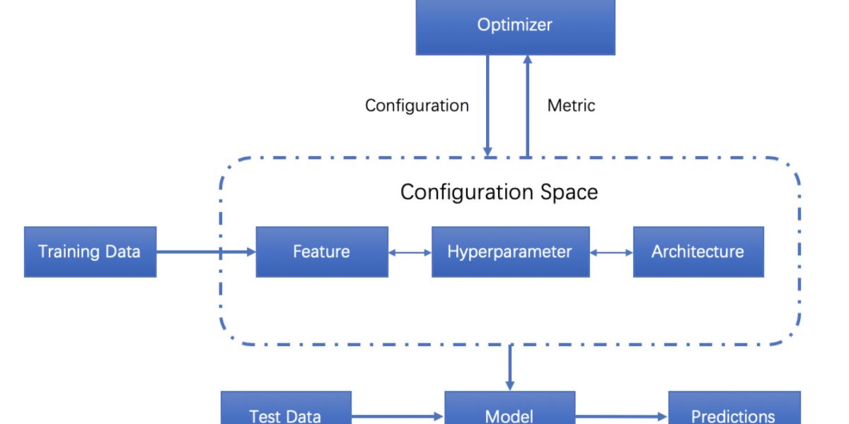 AutoML:机器学习自动化的前沿探索 - 懂AI