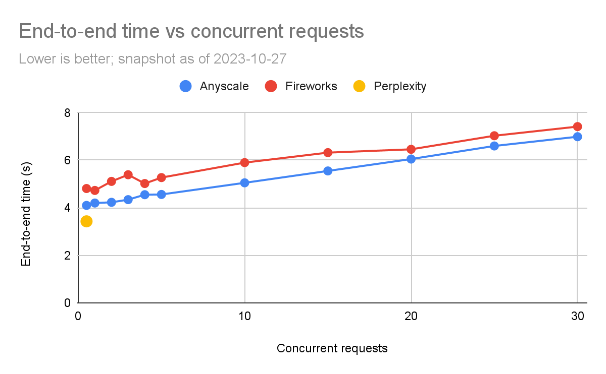 LLMPerf benchmark results