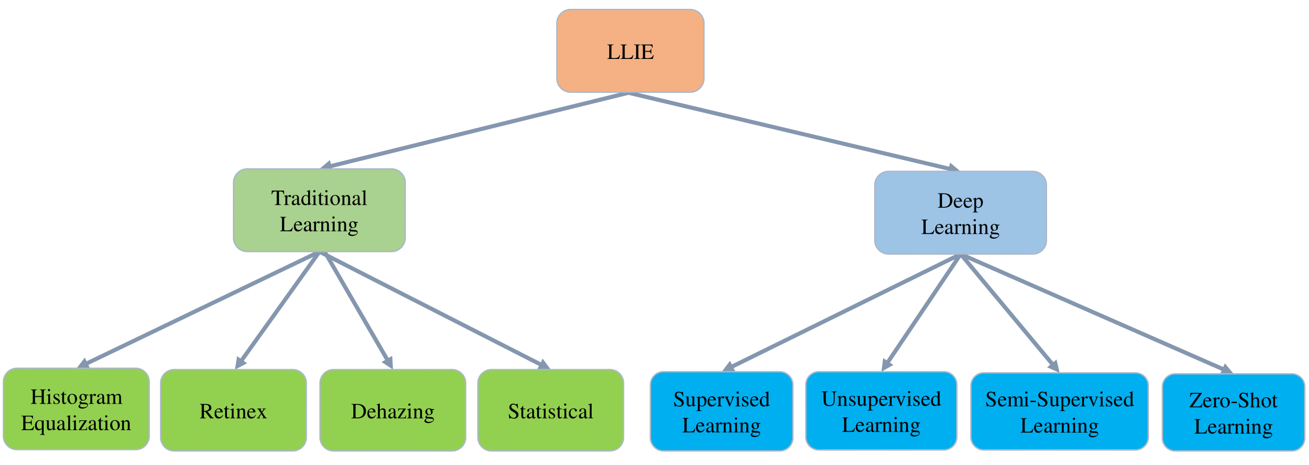 LLIE方法分类