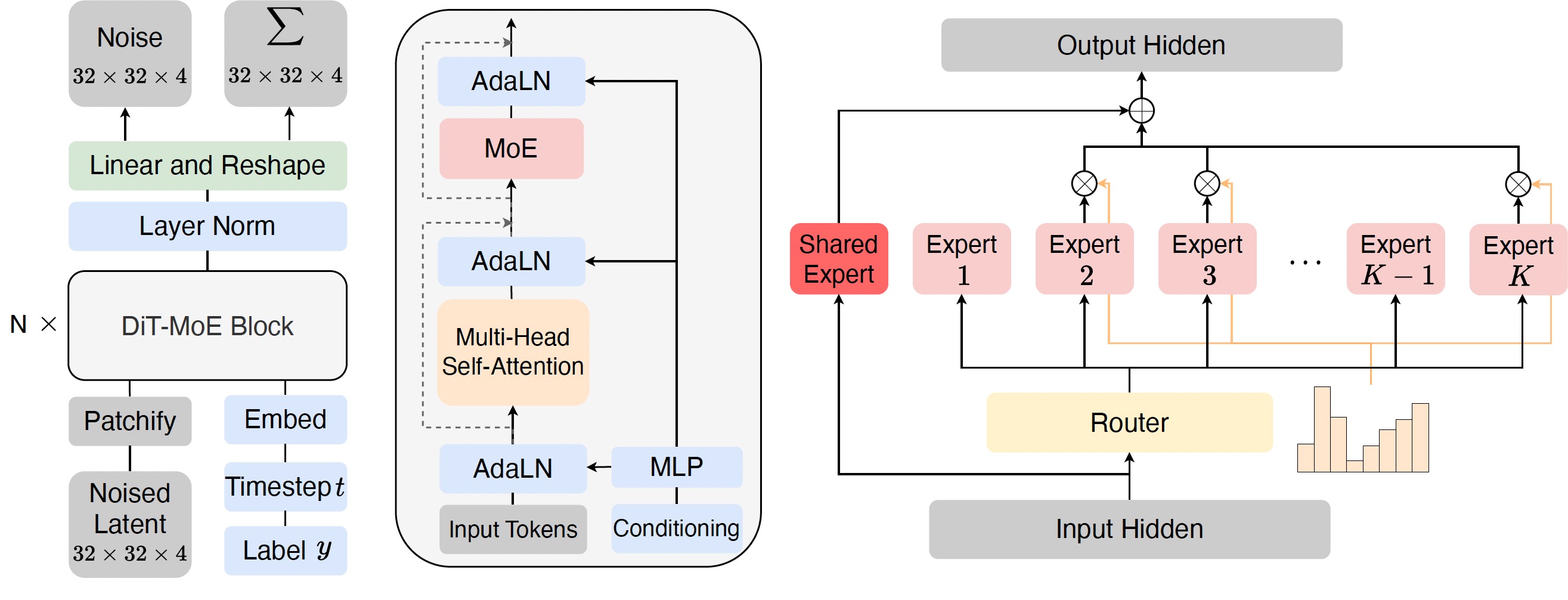 DiT-MoE framework