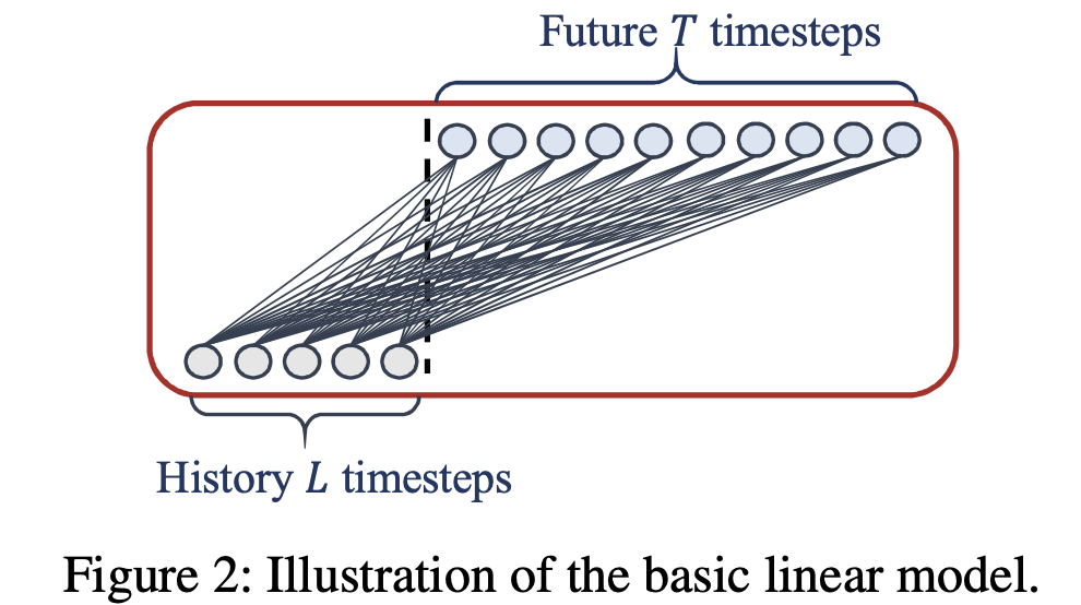 LTSF-Linear模型结构