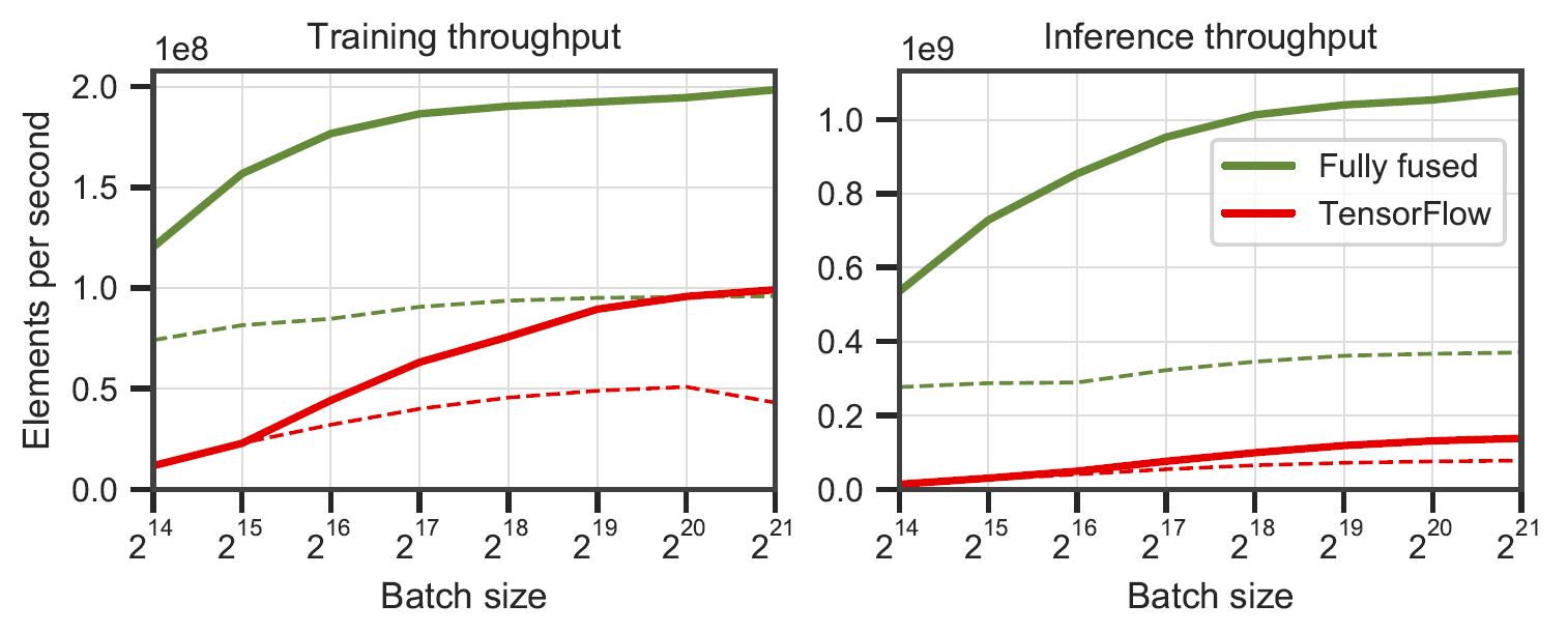 Performance comparison