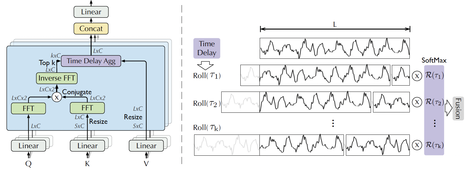 Auto-Correlation mechanism