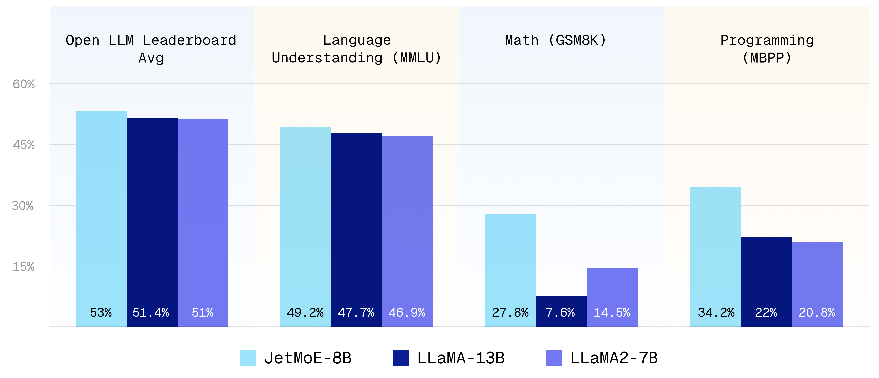 JetMoE性能对比图