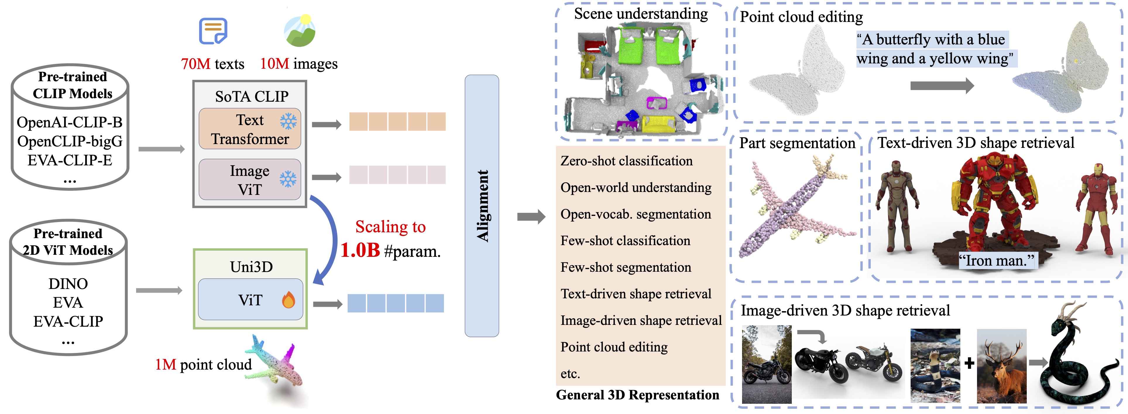 Uni3D overview