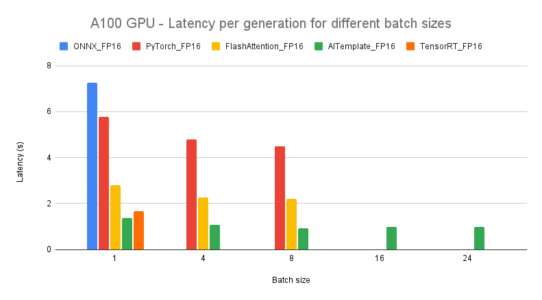 Batch Performance