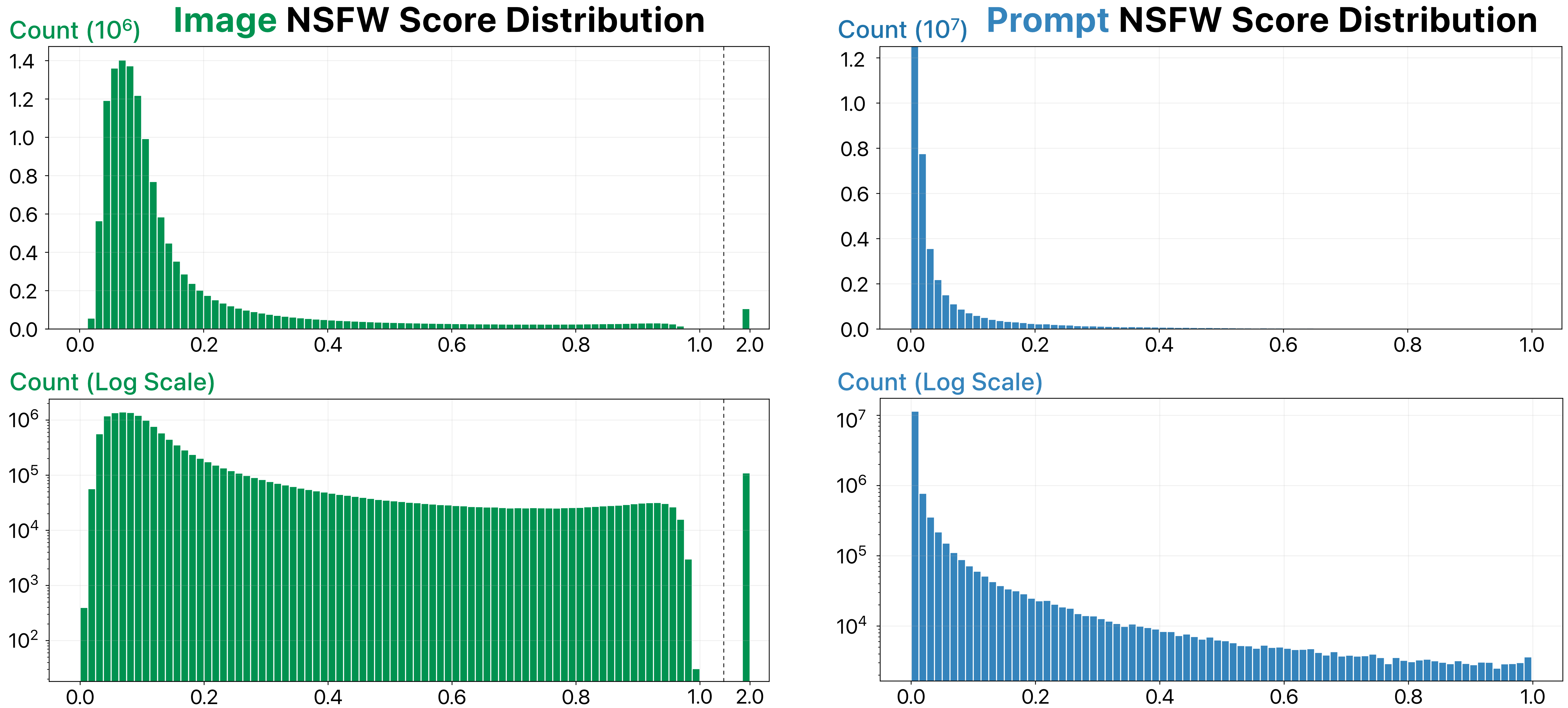 NSFW Score distributions