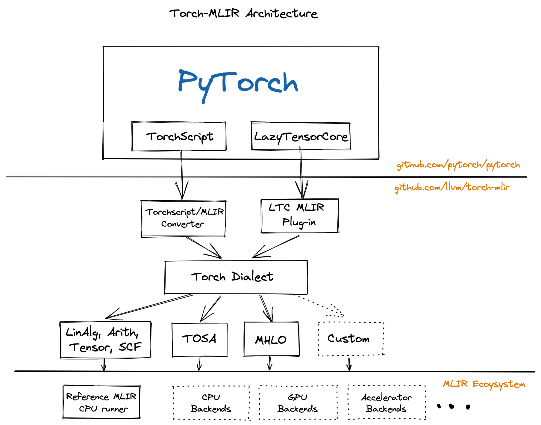 Torch-MLIR架构图