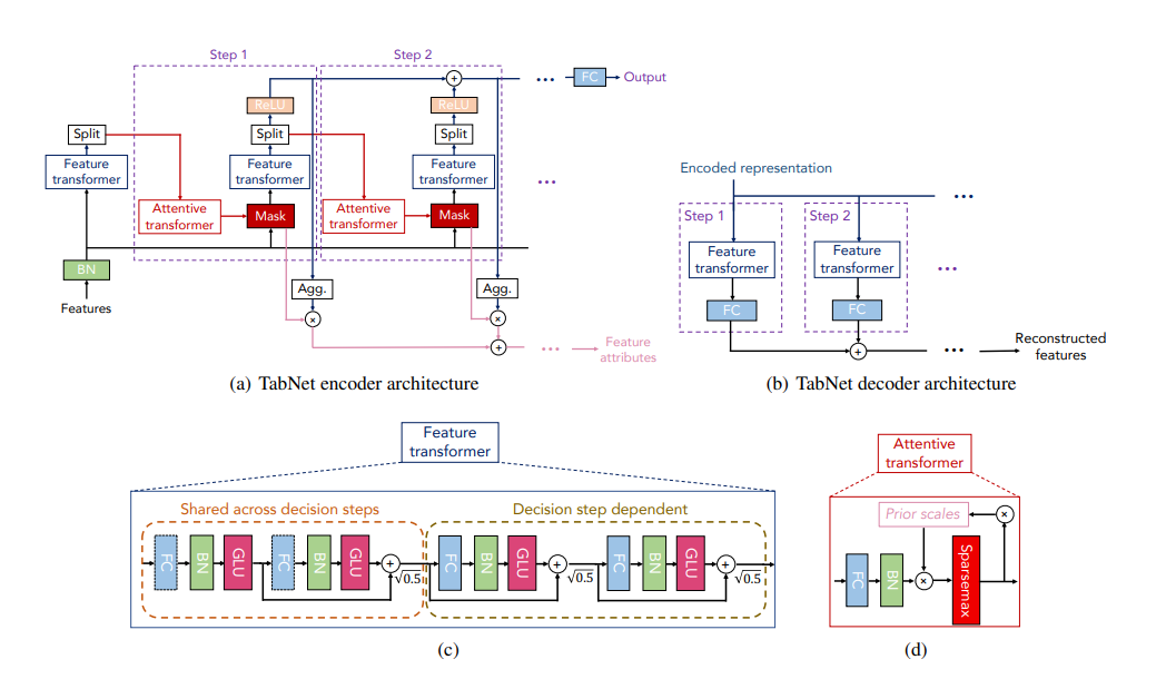 PyTorch Tabular Architecture