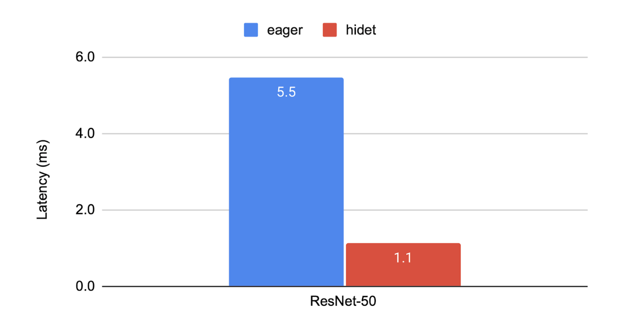 Image 1: Eager vs Hidet latency