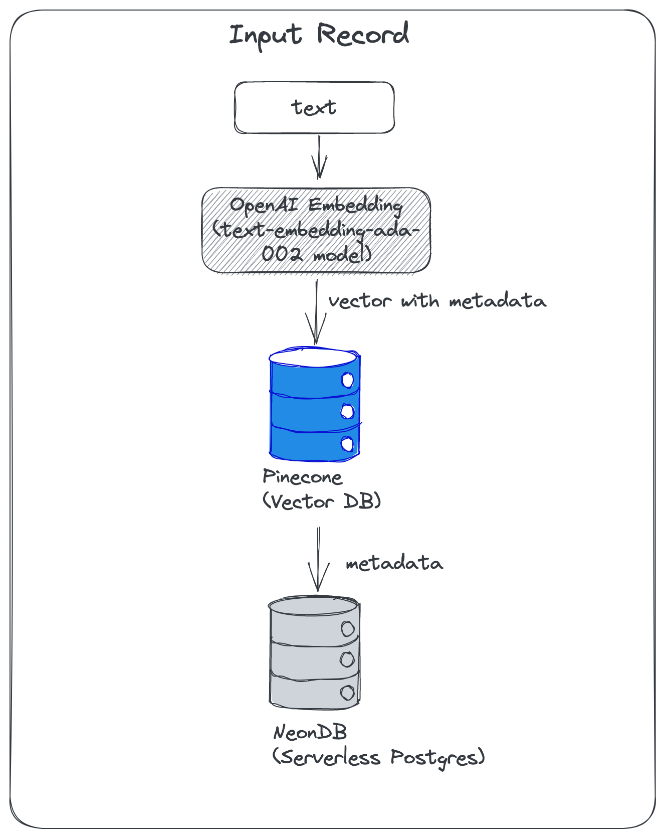 semantic-search-openai-pinecone-input.png