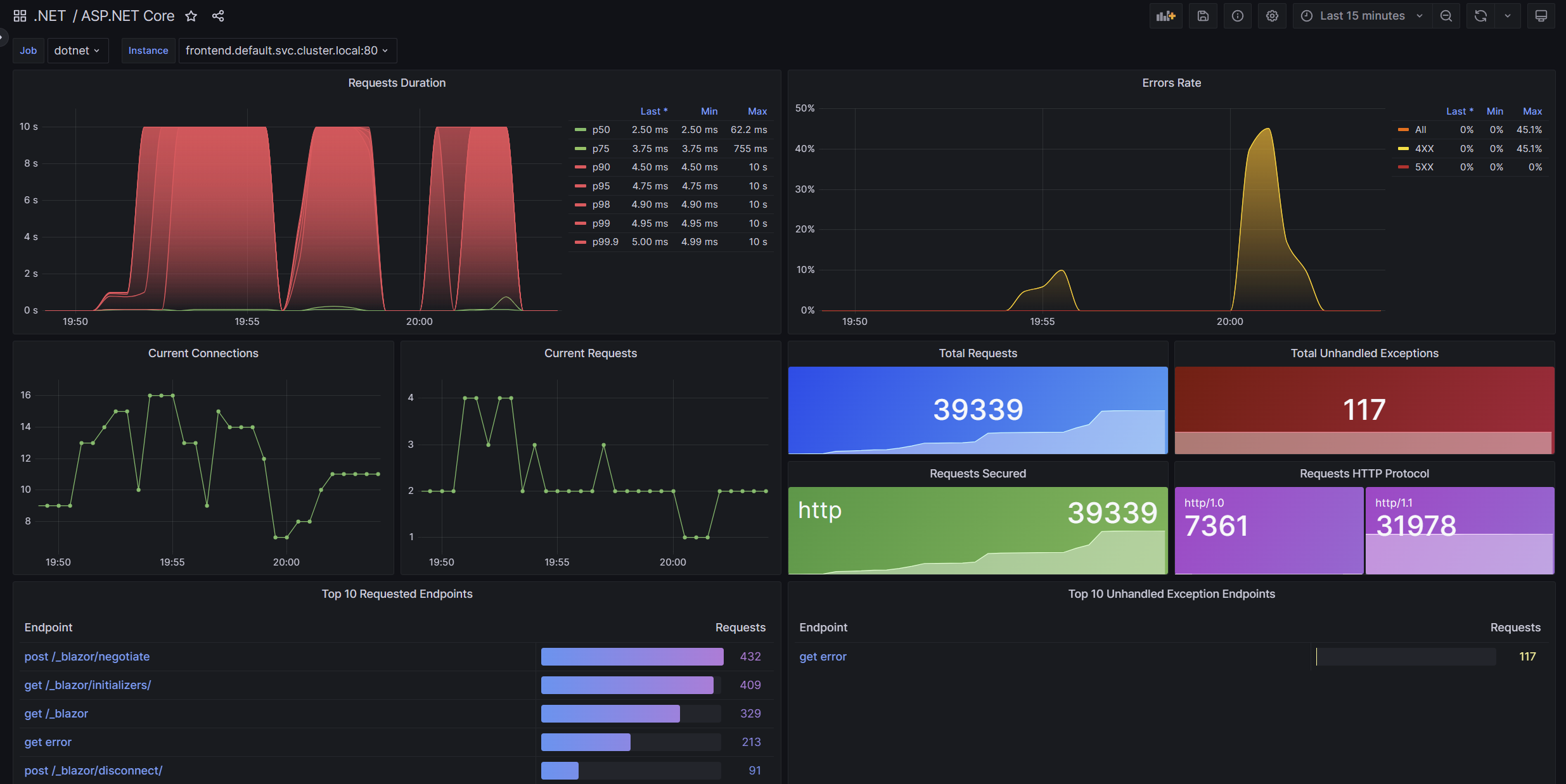 ASP.NET Core Grafana 仪表板